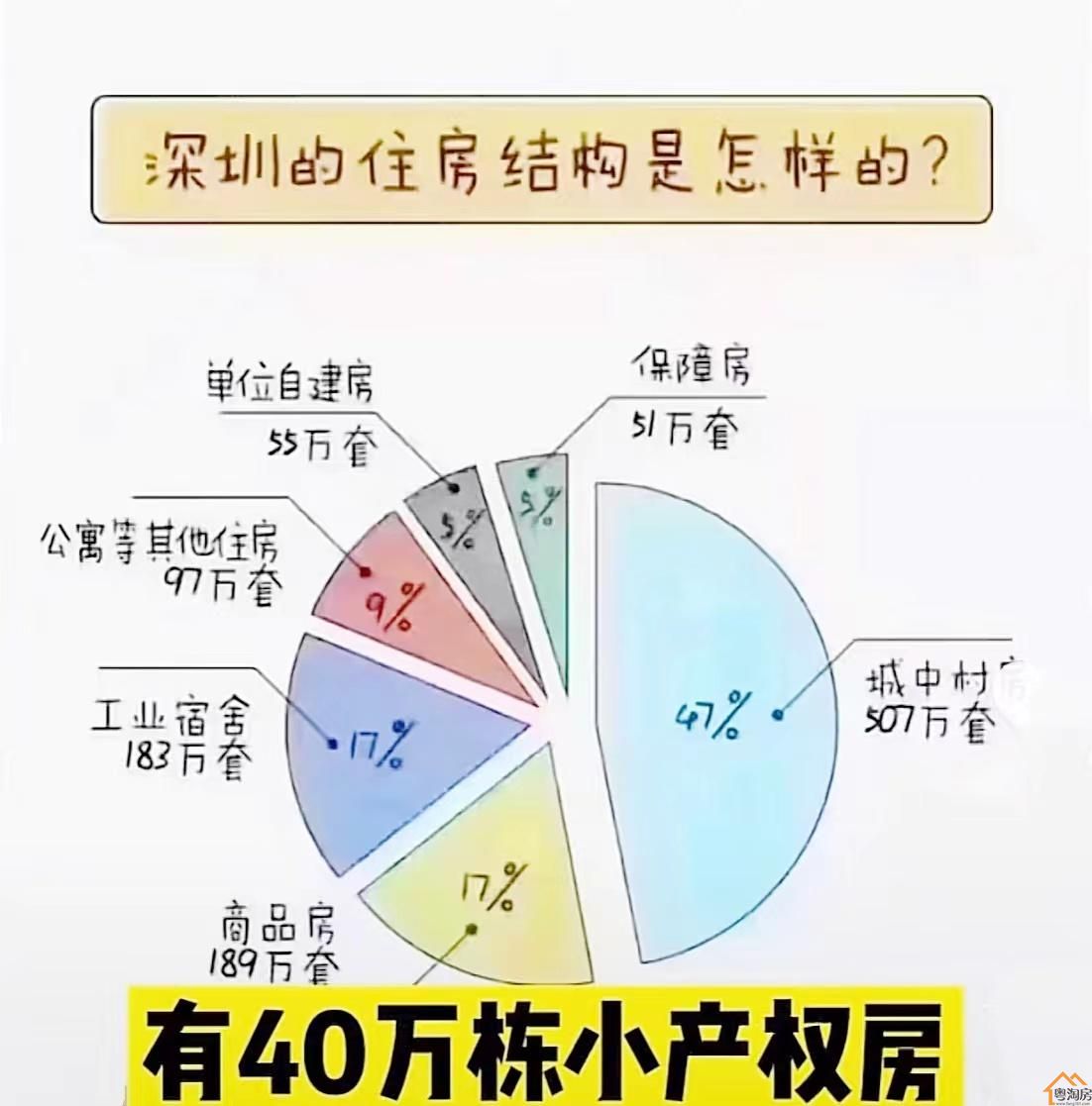 惊讶！深圳小产权房历史违法建筑四十万栋，市场之大啊(图1)